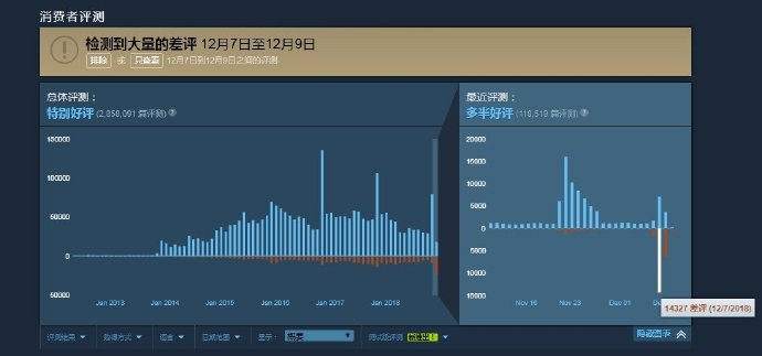 《CS：GO》爆发大量差评：玩家不满游戏免费 担心外挂泛滥