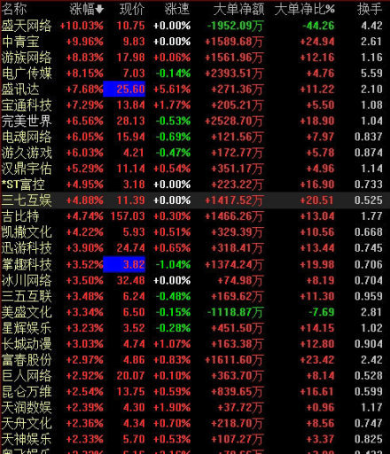 游戏行业股价上涨，腾讯回应游戏版号开放：鼓舞了士气，指明了方向