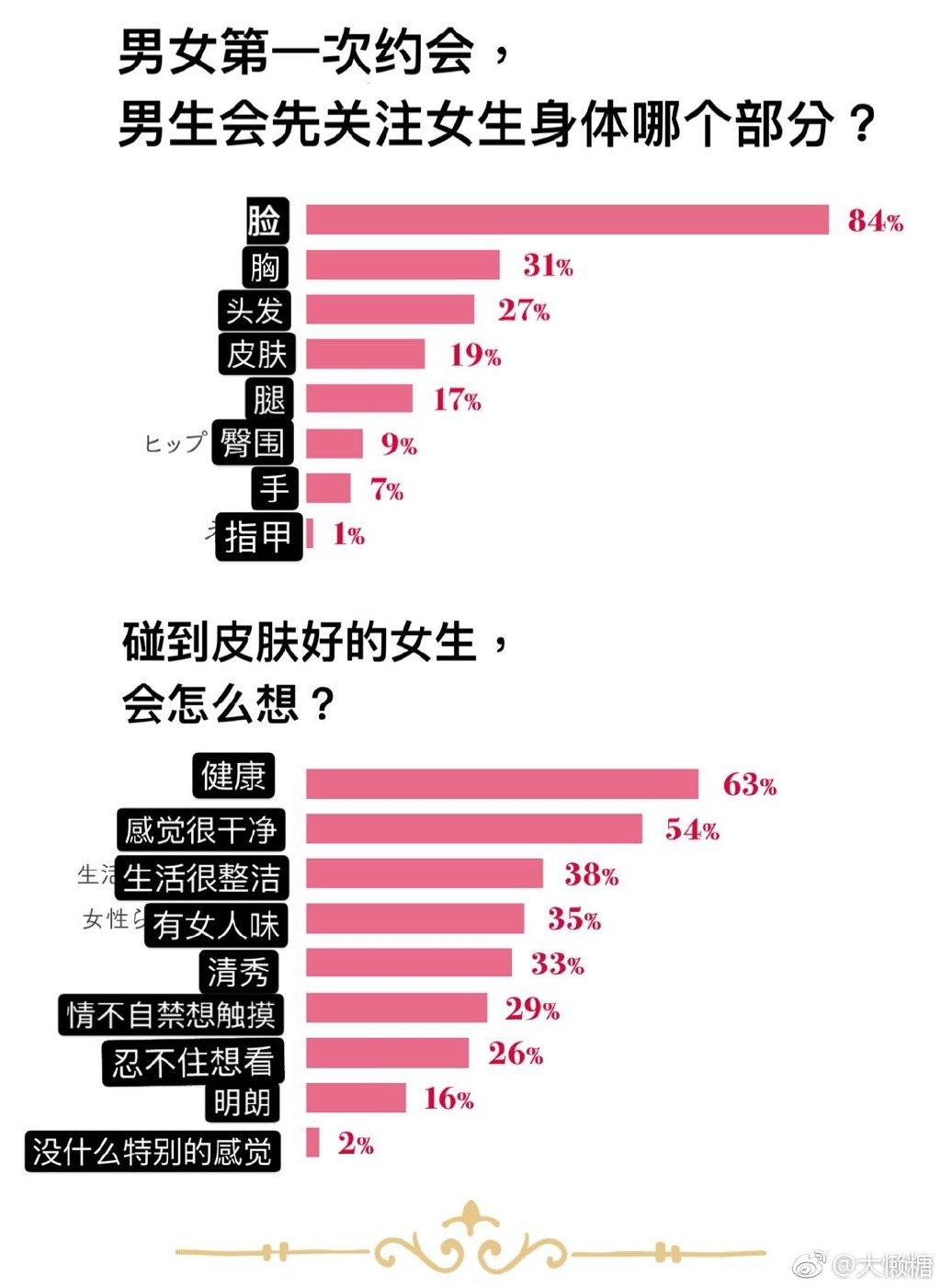 日本某网站的调查：男女第一次约会，男生都在想些啥？ ​​​​