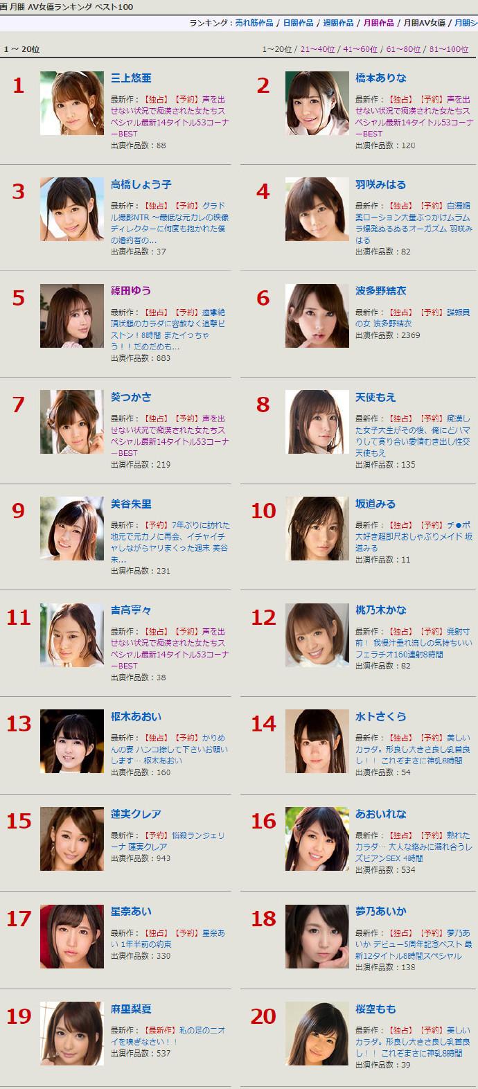 FANZA-2018年12月份女演员排行榜，三上悠亚第一！