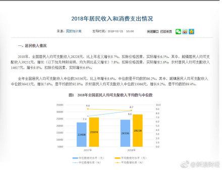 恭喜恭喜！2018中国经济GDP首破90万亿，人均可支配收入28228元