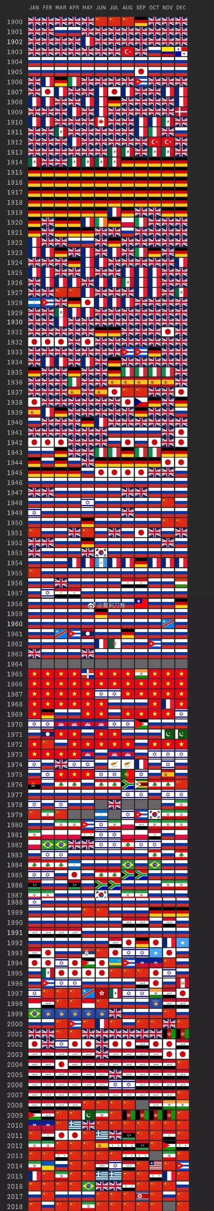 纽约时报，百年来的头条所报道的国家