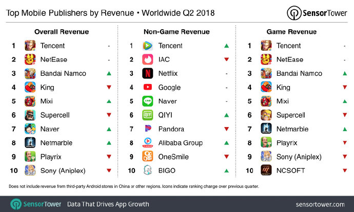 2018年第二季度全球APP收入最高发行商为腾讯