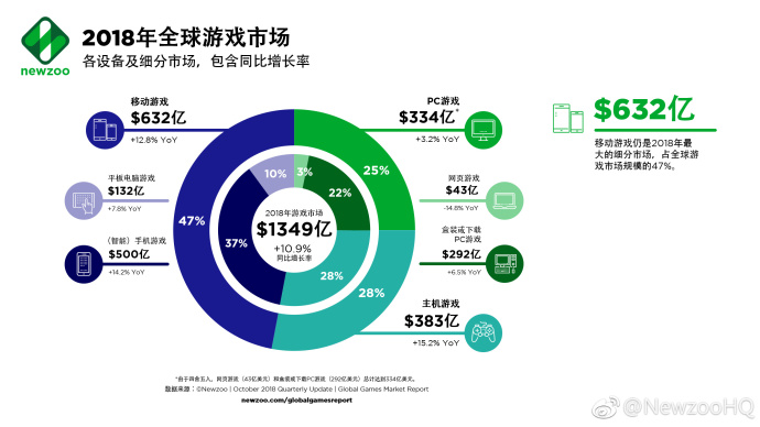 Newzoo将2018年全球游戏市场规模预测下调至1349亿美元；移动游戏市场增长的放缓，部分将被主机游戏市场的强劲增长所抵消