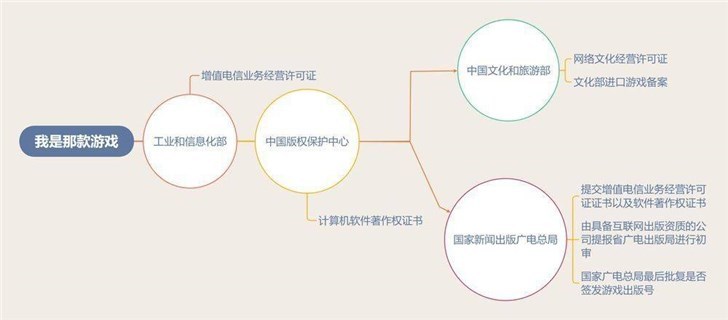 游戏审批大门已关，自求多福吧