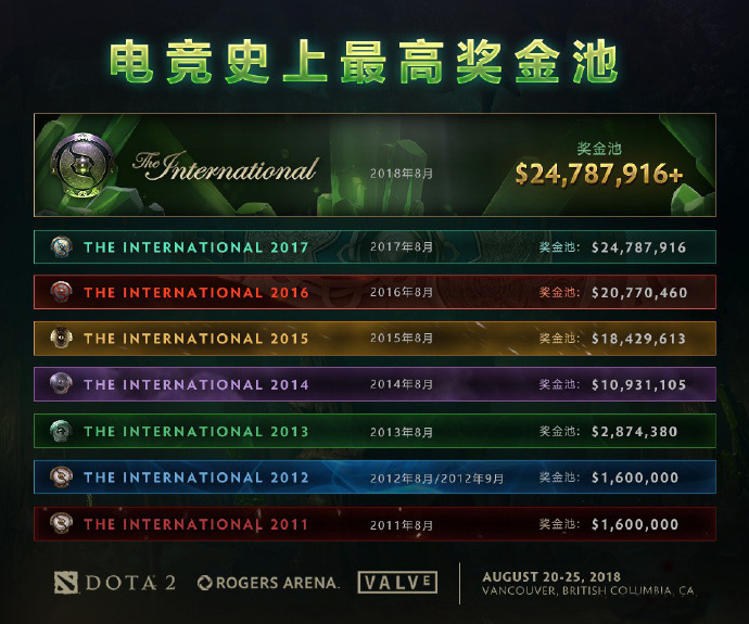 电竞史上最高奖金池！TI8奖金池超2479万美元