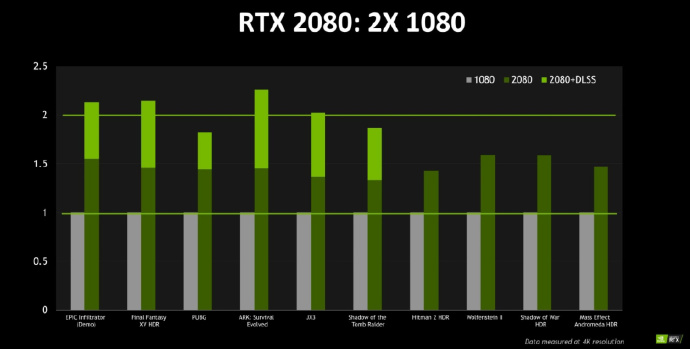 RTX2080 3DMark得分惊人 昔日卡皇1080ti已被秒杀