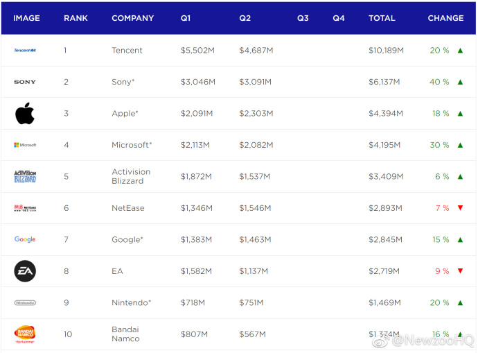 Newzoo发布了最新上半年Top 25上市游戏公司排名，腾讯以10亿美元收入高居榜首