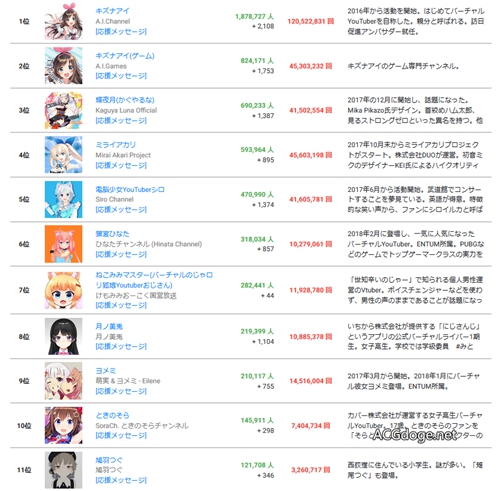 1 个月增加 1000 人，虚拟 Youtuber 总数突破 3000 大关