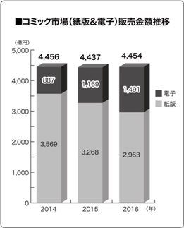 日本全国出版协会 电子漫画 纸质漫画 市场份额 销量