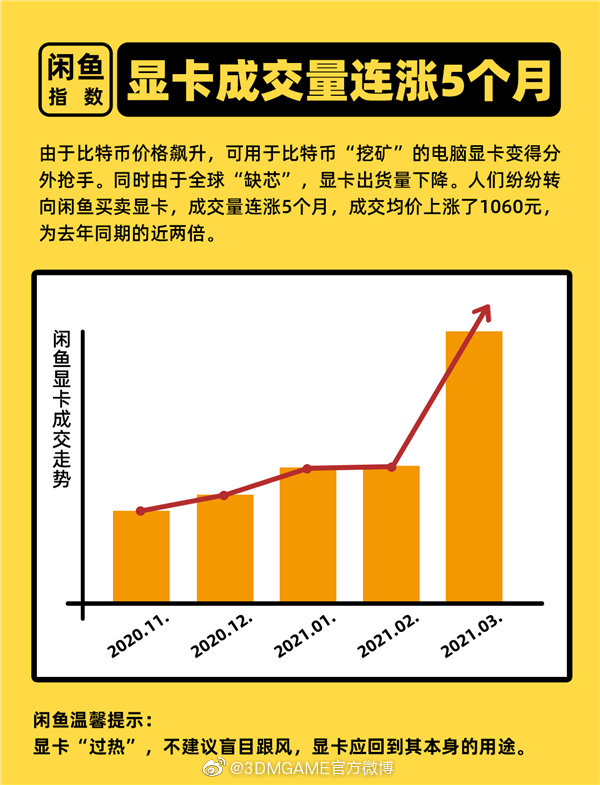 二手显卡涨价过快 成交均价涨1060元，闲鱼设冷静期