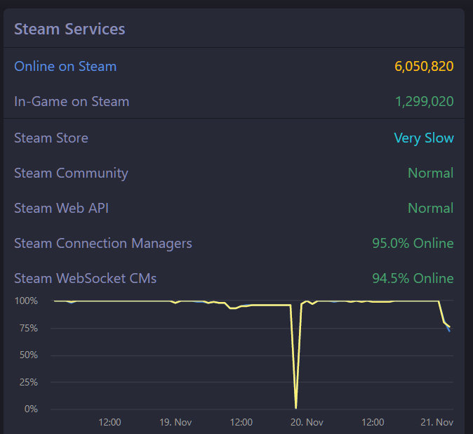 Steam服务器出现问题，目前部分地区仍无法登陆商店等页面。 ​​​​