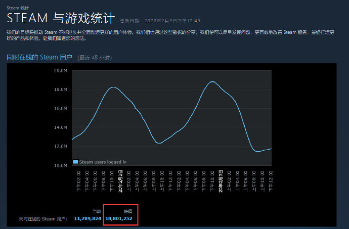 玩家数变多，玩游戏的人却变少了