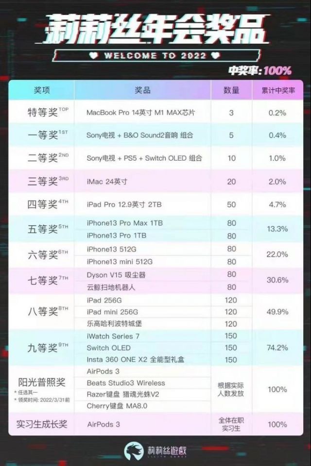 年会奖实习生都有Airpds3，春节加班7倍工资？