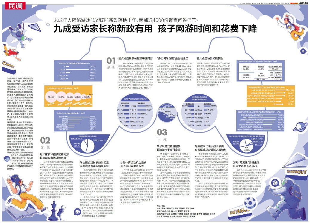 九成受访家长称新政有用，孩子网游时间和花费下降