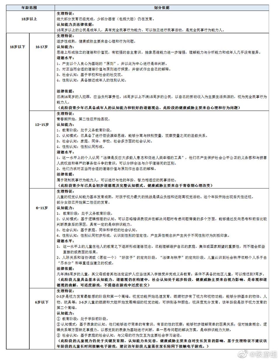 人民网公布了游戏适龄提示草案的详细内容。