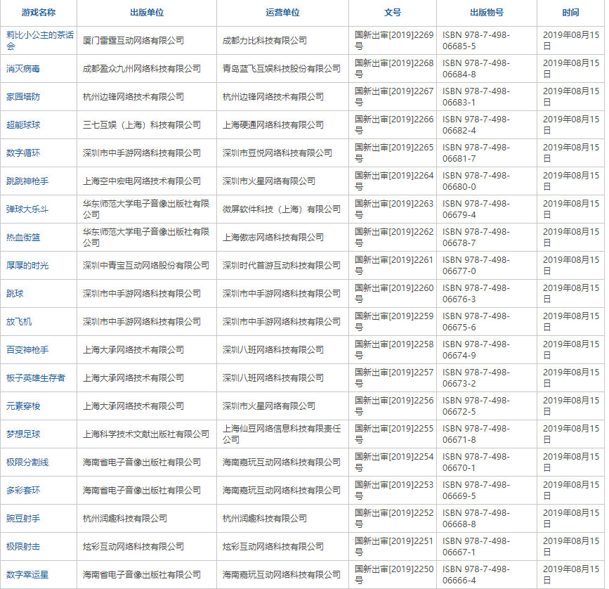 8月第二批批过审游戏版号公布，包含了网易《阴阳师 百闻牌》、《多多自走棋》等游戏 ​​​​