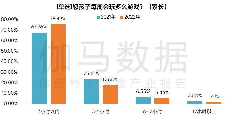 未成年人游戏沉迷问题基本解决