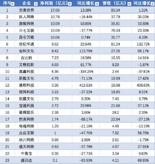 38家A股游戏公司近四成亏损 游戏制作人转行写网络小说