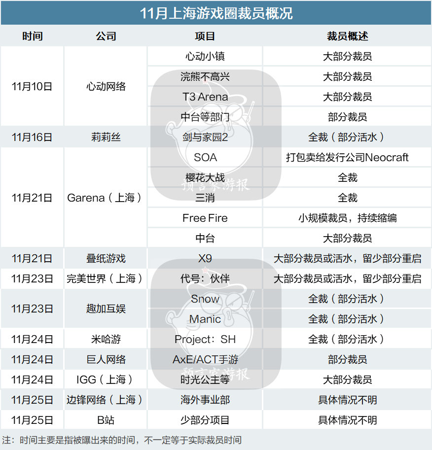 多家游戏公司11月接连裁员