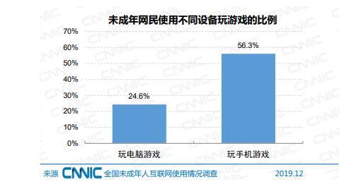 《2019年全国未成年人互联网使用情况研究报告》今日发布，一半以上的小学生玩手游